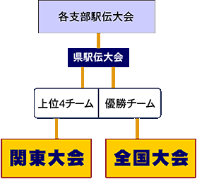 全国大会への道