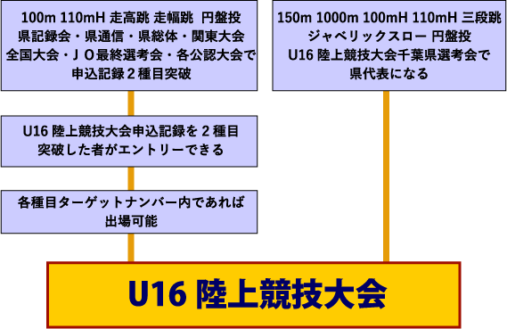 全国大会への道