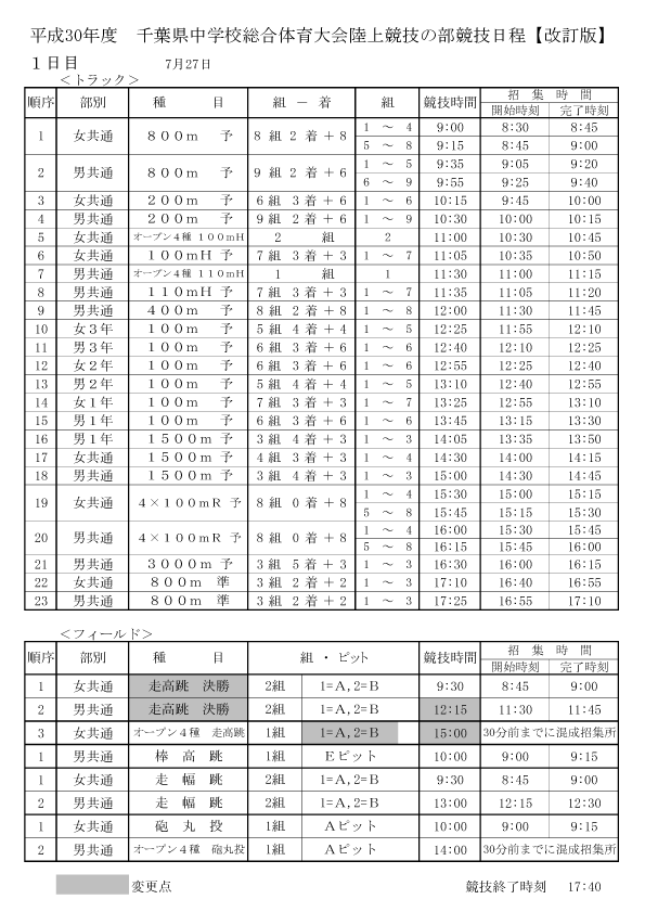 中学 陸上 ランキング